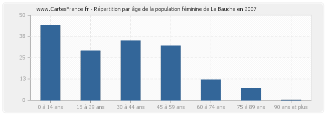 Répartition par âge de la population féminine de La Bauche en 2007